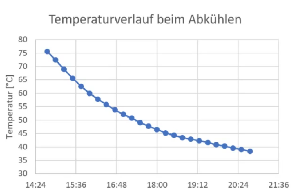 Temperaturabnahme ohne aktive Kühlung